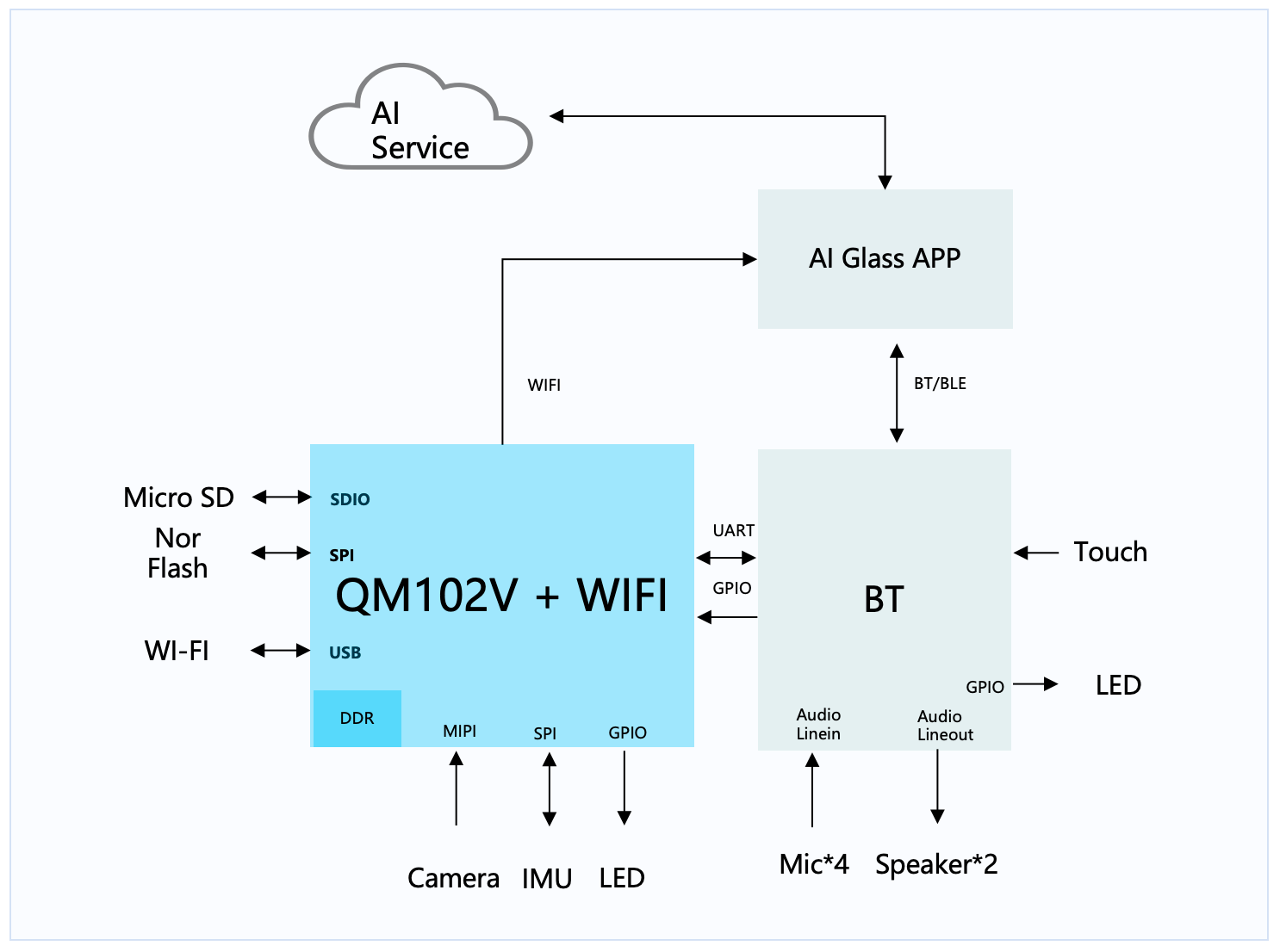 QM102V 眼镜方案：摄像头、Wi-Fi、蓝牙、IMU、麦克风和喇叭