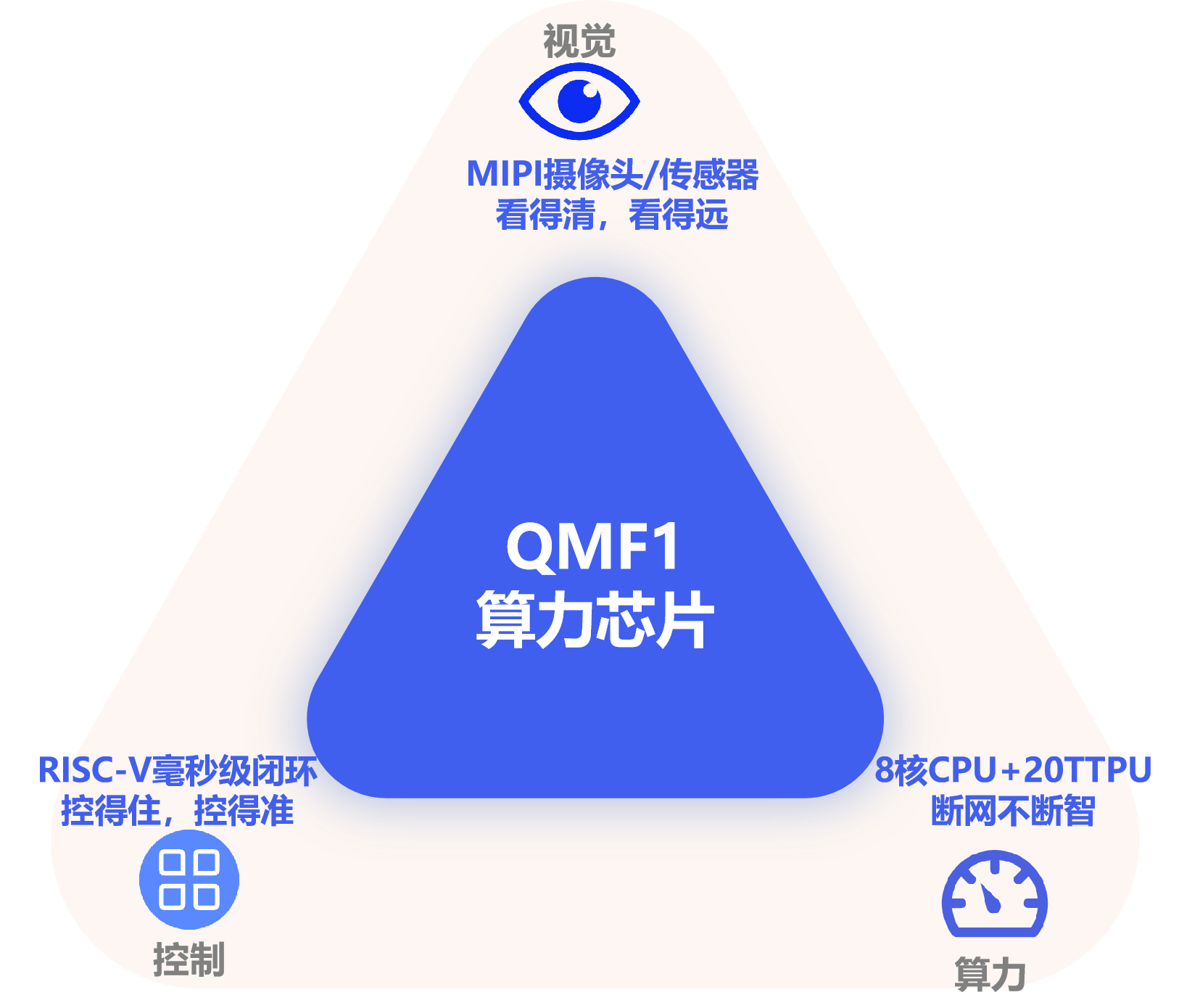 以 QMF1 为核心的视控算一体：视觉、控制、算力