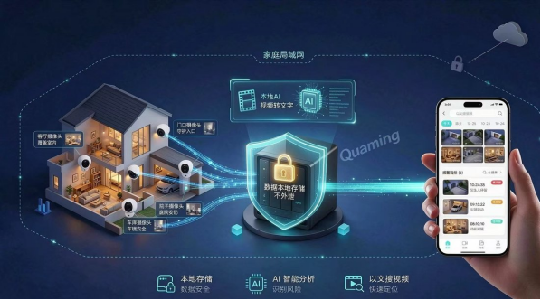 On the home LAN, camera footage stays on the NAS. The chip turns video into text, and the phone searches it.